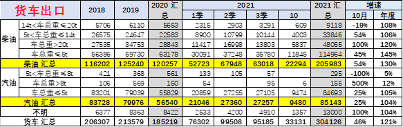 专家解读 | 2021年1-10月中国汽车出口分析 专家解读 | 2021年1-10月中国汽车出口分析
