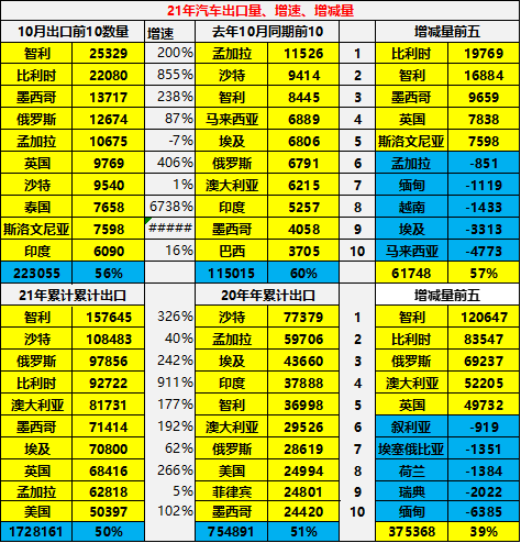 专家解读 | 2021年1-10月中国汽车出口分析 专家解读 | 2021年1-10月中国汽车出口分析