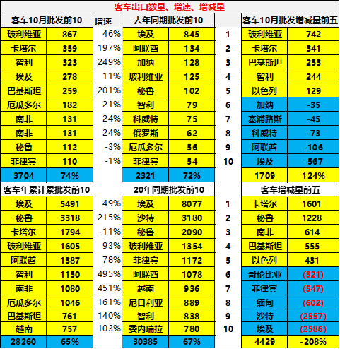 专家解读 | 2021年1-10月中国汽车出口分析 专家解读 | 2021年1-10月中国汽车出口分析