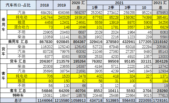 专家解读 | 2021年1-10月中国汽车出口分析 专家解读 | 2021年1-10月中国汽车出口分析