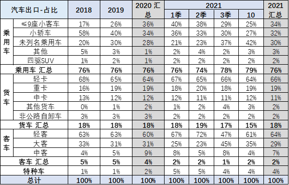 专家解读 | 2021年1-10月中国汽车出口分析 专家解读 | 2021年1-10月中国汽车出口分析