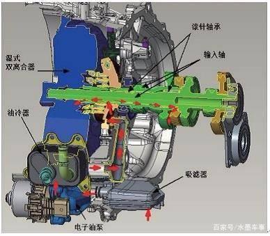 为什么双离合变速箱是有史以来争议最大的变速箱? 为什么双离合变速箱是有史以来争议最大的变速箱?