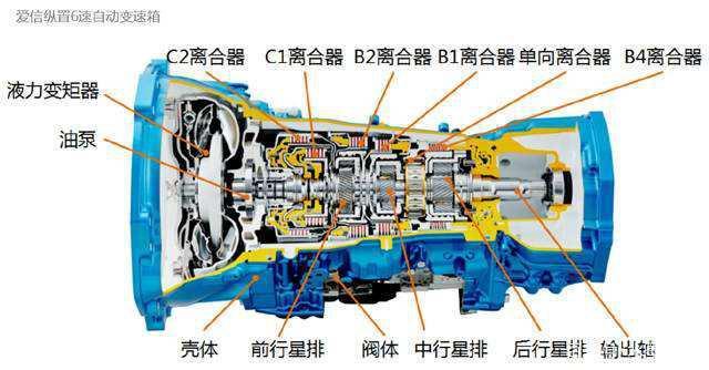 为什么双离合变速箱是有史以来争议最大的变速箱? 为什么双离合变速箱是有史以来争议最大的变速箱?
