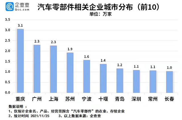我国现存52.6万家汽车零部件相关企业 造车新势力推动巨头诞生 我国现存52.6万家汽车零部件相关企业 造车新势力推动巨头诞生