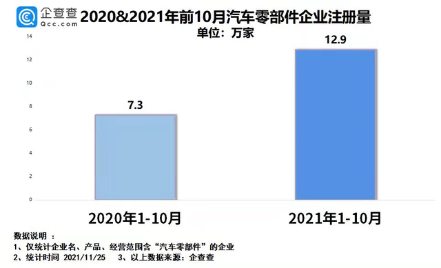 我国现存52.6万家汽车零部件相关企业 造车新势力推动巨头诞生 我国现存52.6万家汽车零部件相关企业 造车新势力推动巨头诞生