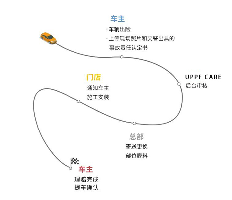 12月起,UPPF CARE 换漆面膜无忧服务重磅上线! 12月起,UPPF CARE 换漆面膜无忧服务重磅上线!