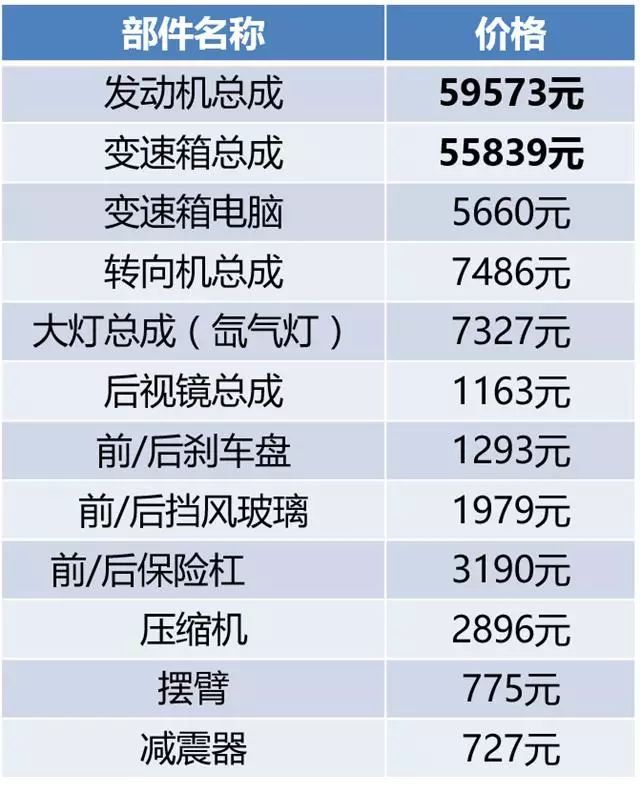40万拆开能值200万,为什么汽车配件常年价格倒挂? 40万拆开能值200万,为什么汽车配件常年价格倒挂?