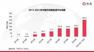 人和岛：2022年汽车市场预计同比21年增长10%