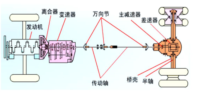 三分钟让你清楚知道汽车传动系的功用与组成