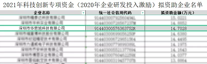 喜讯 | 华思旭荣获 2021科技创新专项资金资助 喜讯 | 华思旭荣获 2021科技创新专项资金资助