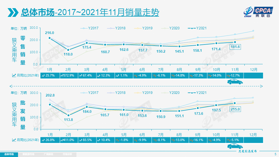 协会发布 | 2021年11月份全国乘用车市场分析 协会发布 | 2021年11月份全国乘用车市场分析