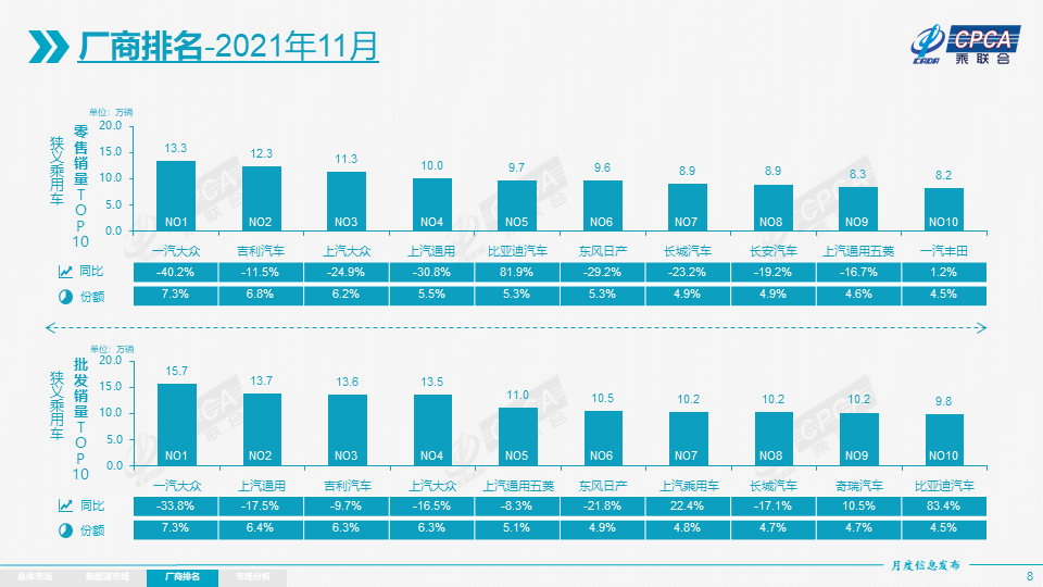 协会发布 | 2021年11月份全国乘用车市场分析 协会发布 | 2021年11月份全国乘用车市场分析