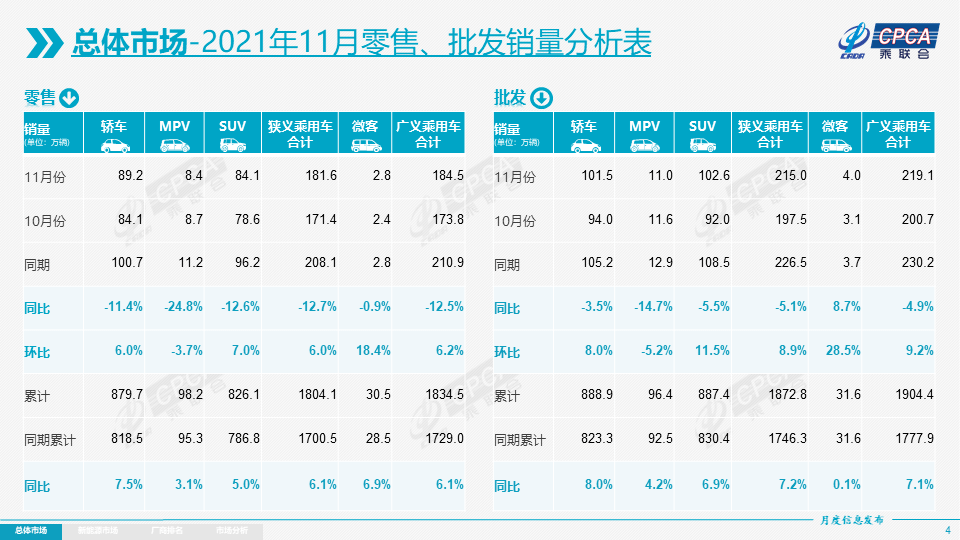 协会发布 | 2021年11月份全国乘用车市场分析 协会发布 | 2021年11月份全国乘用车市场分析