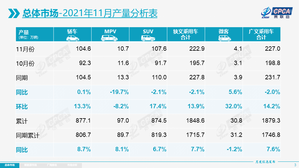 协会发布 | 2021年11月份全国乘用车市场分析 协会发布 | 2021年11月份全国乘用车市场分析