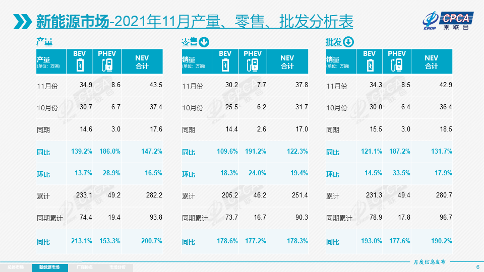 协会发布 | 2021年11月份全国乘用车市场分析 协会发布 | 2021年11月份全国乘用车市场分析