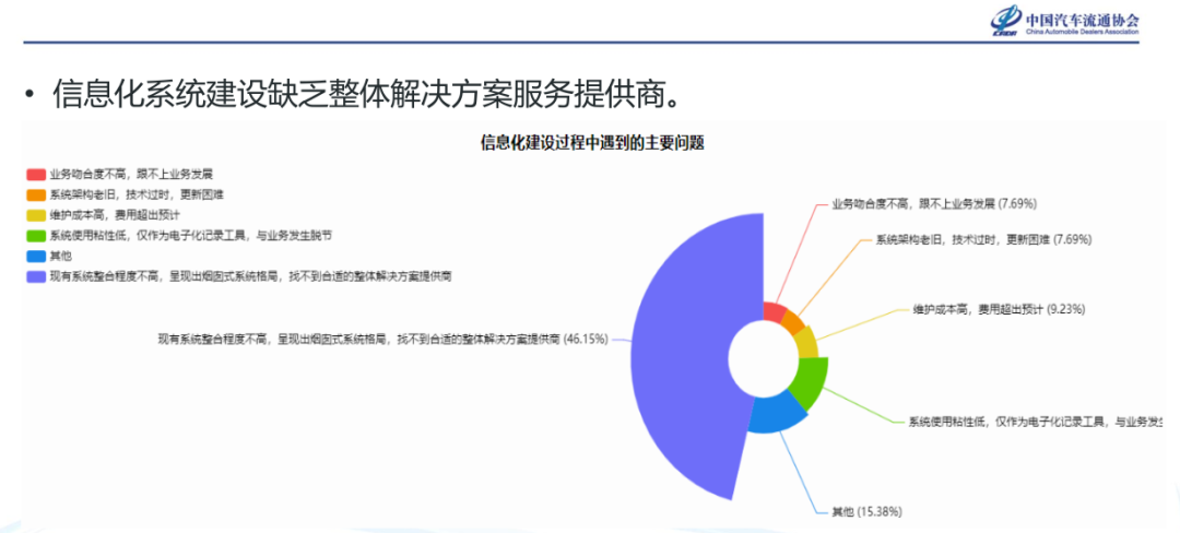 《经销商集团数字化转型调查报告》发布 《经销商集团数字化转型调查报告》发布