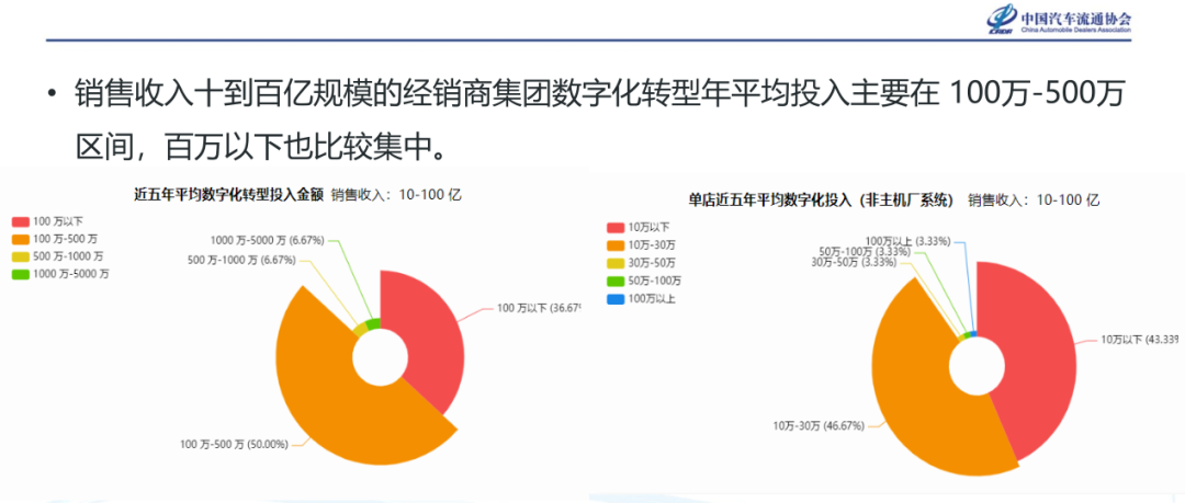 《经销商集团数字化转型调查报告》发布 《经销商集团数字化转型调查报告》发布
