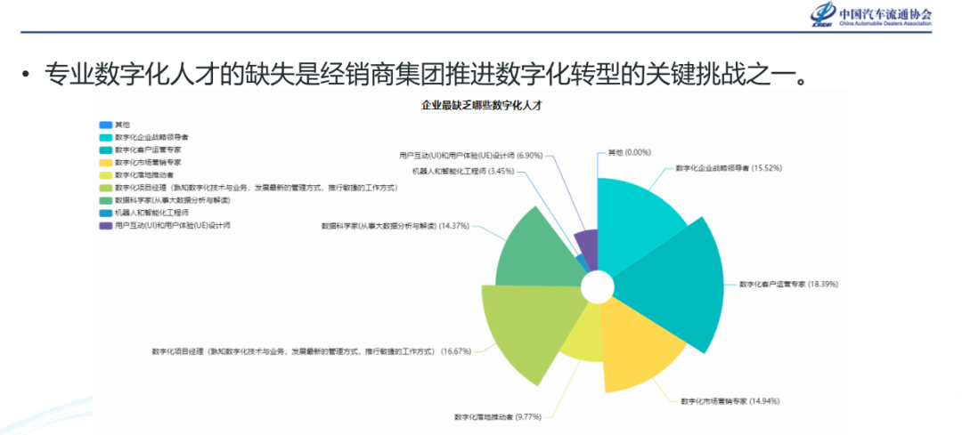 《经销商集团数字化转型调查报告》发布 《经销商集团数字化转型调查报告》发布