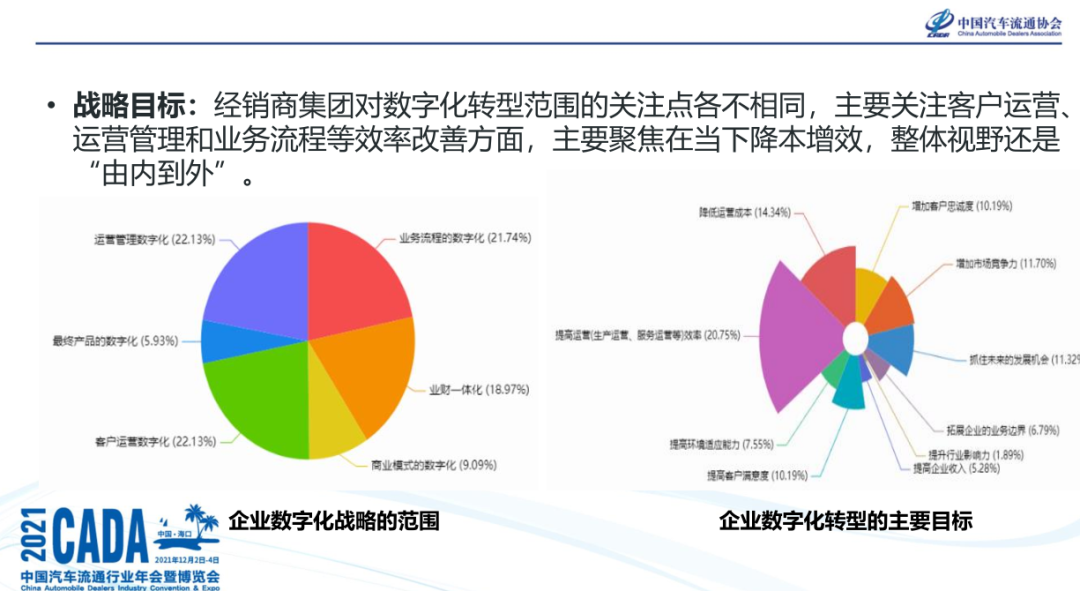 《经销商集团数字化转型调查报告》发布 《经销商集团数字化转型调查报告》发布