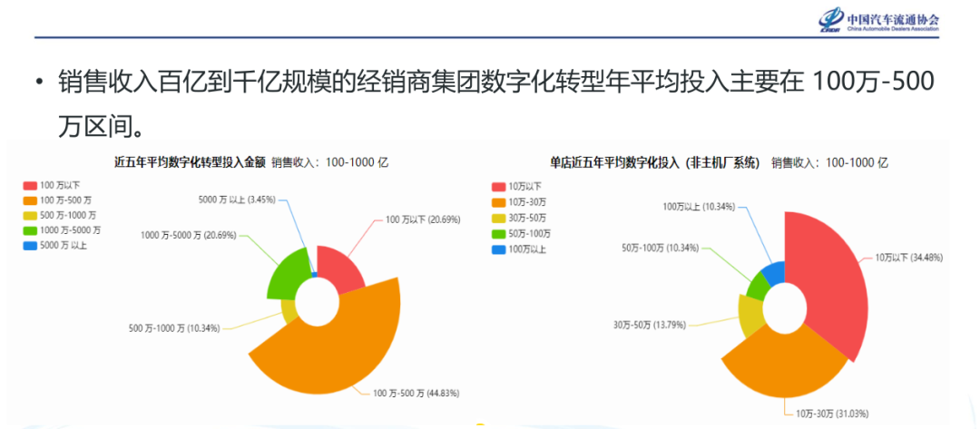 《经销商集团数字化转型调查报告》发布 《经销商集团数字化转型调查报告》发布