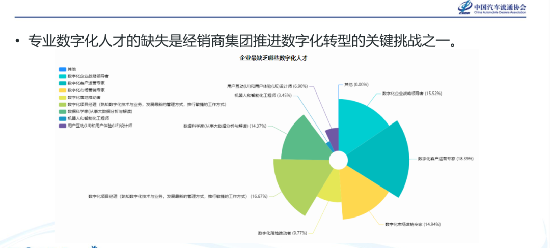 《经销商集团数字化转型调查报告》发布 《经销商集团数字化转型调查报告》发布