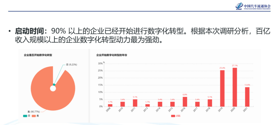 《经销商集团数字化转型调查报告》发布 《经销商集团数字化转型调查报告》发布