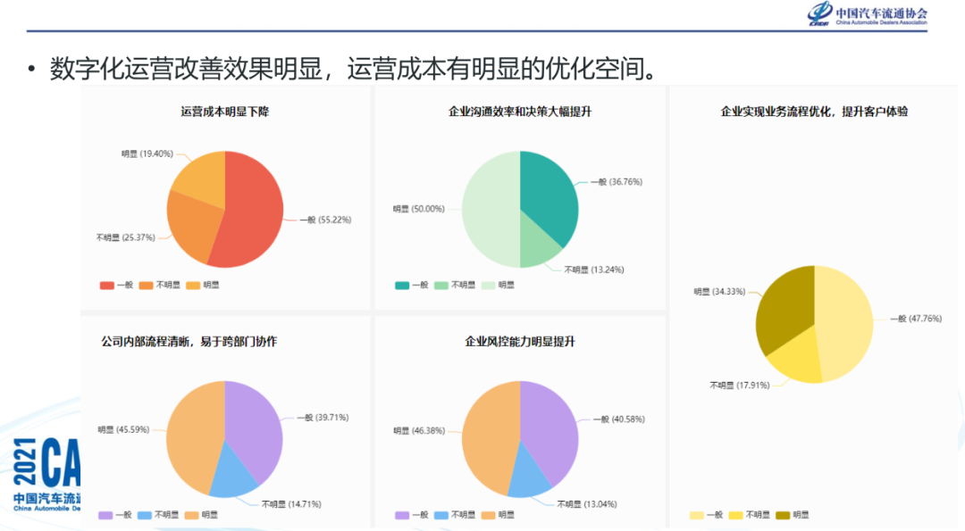 《经销商集团数字化转型调查报告》发布 《经销商集团数字化转型调查报告》发布