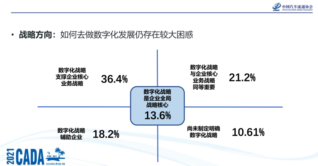 《经销商集团数字化转型调查报告》发布 《经销商集团数字化转型调查报告》发布