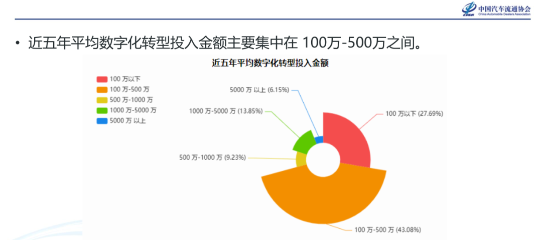 《经销商集团数字化转型调查报告》发布 《经销商集团数字化转型调查报告》发布
