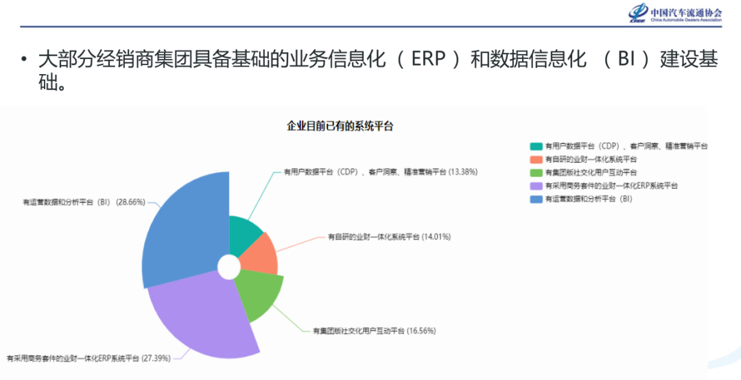 《经销商集团数字化转型调查报告》发布 《经销商集团数字化转型调查报告》发布
