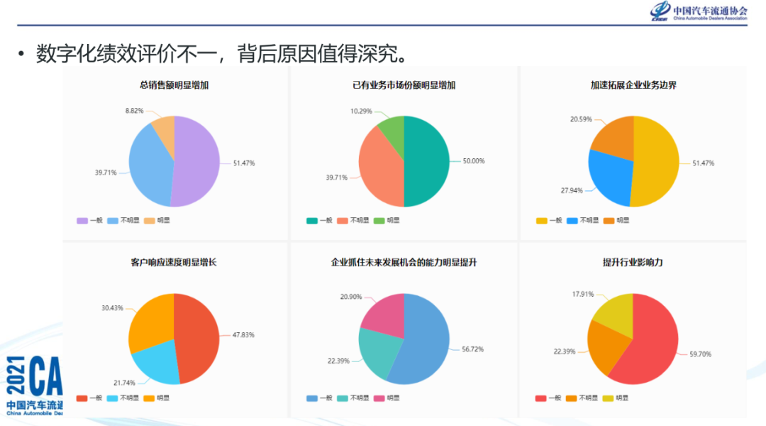 《经销商集团数字化转型调查报告》发布 《经销商集团数字化转型调查报告》发布