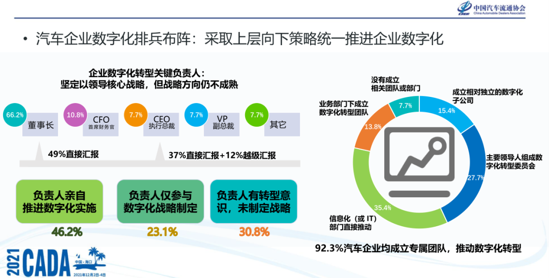 《经销商集团数字化转型调查报告》发布 《经销商集团数字化转型调查报告》发布