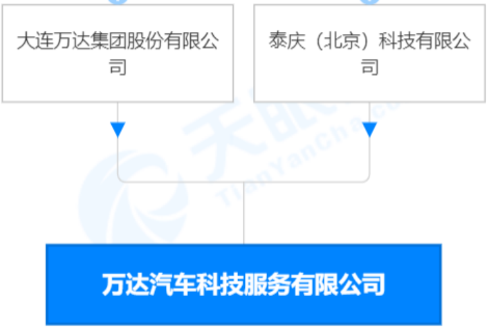 万达在北京成立汽车公司 加快汽车服务业务布局 万达在北京成立汽车公司 加快汽车服务业务布局