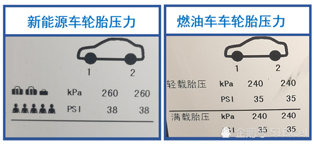 新能源车轮胎充气,可能与燃油车轮胎压力会有所不同 新能源车轮胎充气,可能与燃油车轮胎压力会有所不同