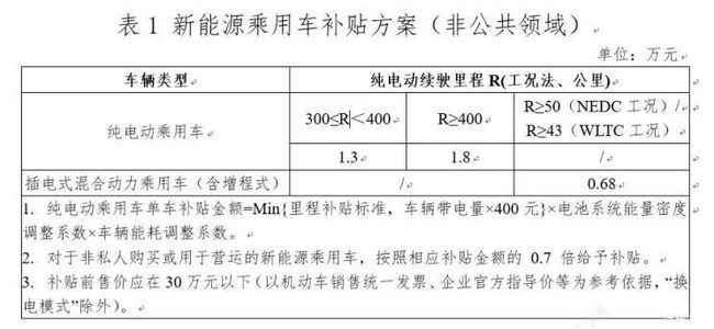 新能源补贴明年底退出,爆发阶段市场竞争进入“白热化” 新能源补贴明年底退出,爆发阶段市场竞争进入“白热化”