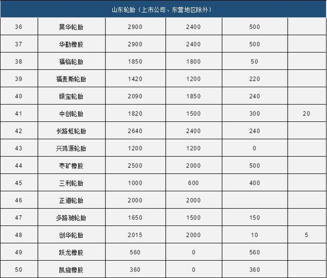 中国80家轮胎产能统计 中国80家轮胎产能统计