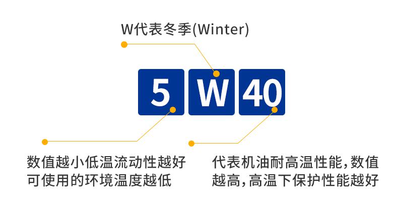 从5W-30的机油换成5W-20能省油吗? 从5W-30的机油换成5W-20能省油吗?