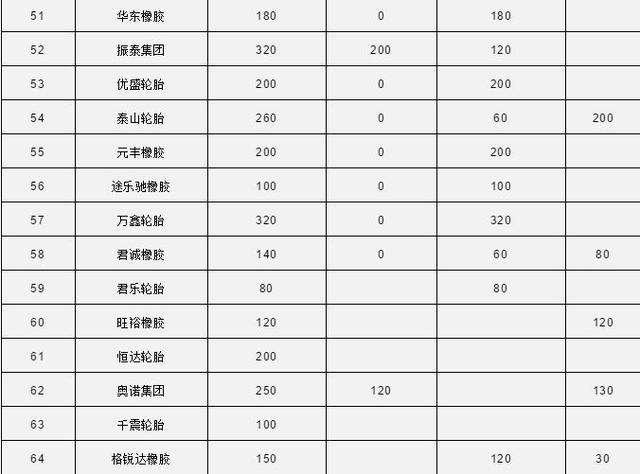 中国80家轮胎产能统计 中国80家轮胎产能统计
