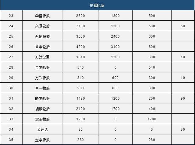 中国80家轮胎产能统计 中国80家轮胎产能统计