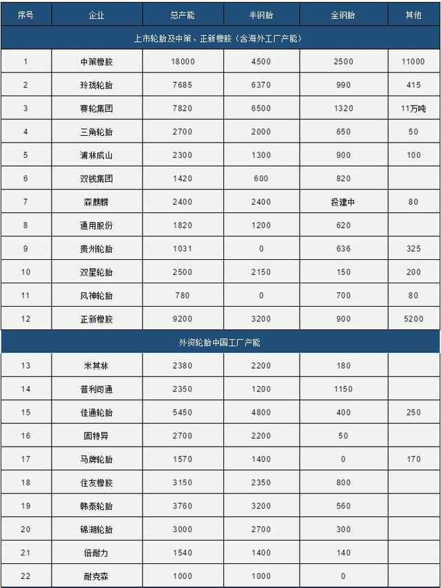中国80家轮胎产能统计 中国80家轮胎产能统计