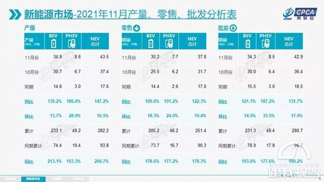乘联会:11月乘用车销量超181万辆,新能源汽车增幅明显 乘联会:11月乘用车销量超181万辆,新能源汽车增幅明显