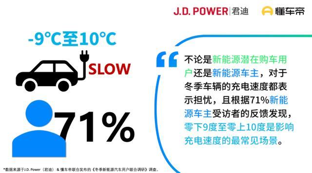 新能源车冬季最新调研发布,续航和充电仍是购车最大顾虑 新能源车冬季最新调研发布,续航和充电仍是购车最大顾虑