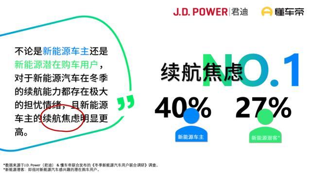 新能源车冬季最新调研发布,续航和充电仍是购车最大顾虑 新能源车冬季最新调研发布,续航和充电仍是购车最大顾虑