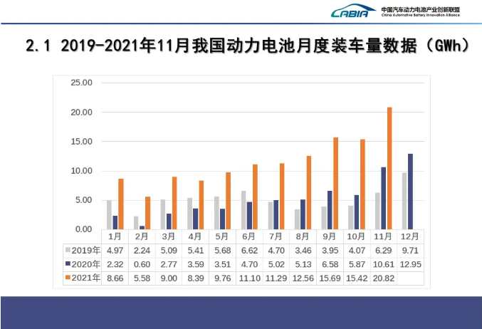 11月我国新能源汽车销售45万辆 动力电池装车量20.8GWh 11月我国新能源汽车销售45万辆 动力电池装车量20.8GWh