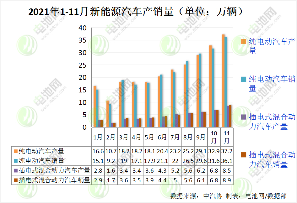 11月我国新能源汽车销售45万辆 动力电池装车量20.8GWh 11月我国新能源汽车销售45万辆 动力电池装车量20.8GWh