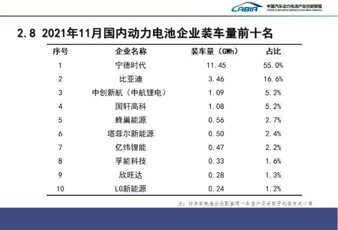 11月我国新能源汽车销售45万辆 动力电池装车量20.8GWh 11月我国新能源汽车销售45万辆 动力电池装车量20.8GWh