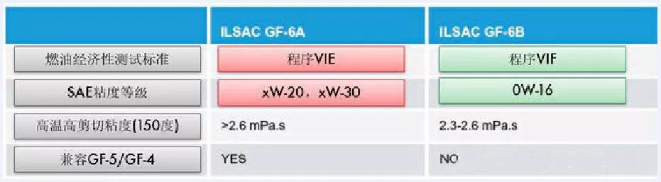 机油三大国际标准知多少? 机油三大国际标准知多少?