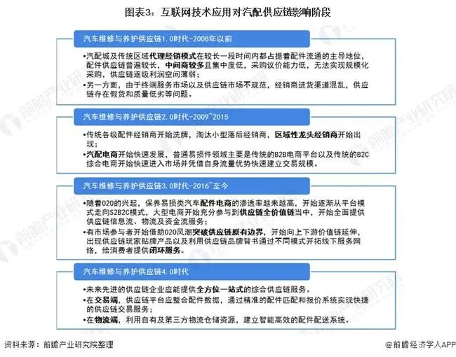 汽车后市场连锁模型中,谁有机会成为下一个热潮? 汽车后市场连锁模型中,谁有机会成为下一个热潮?