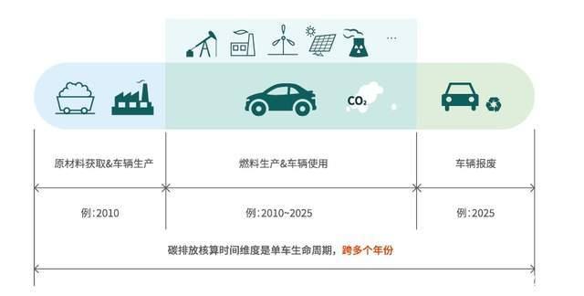 新能源汽车,真的比燃油车更环保吗? 新能源汽车,真的比燃油车更环保吗?
