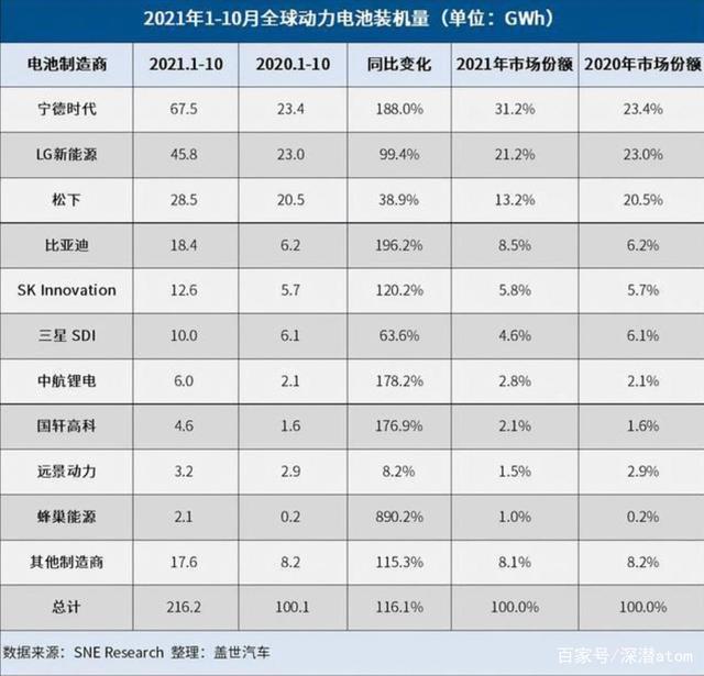 动力电池供不应求,大赢家会一直是宁德时代吗? 动力电池供不应求,大赢家会一直是宁德时代吗?